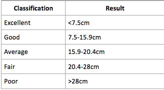 ruler drop fitness test results|ruler drop test average results.